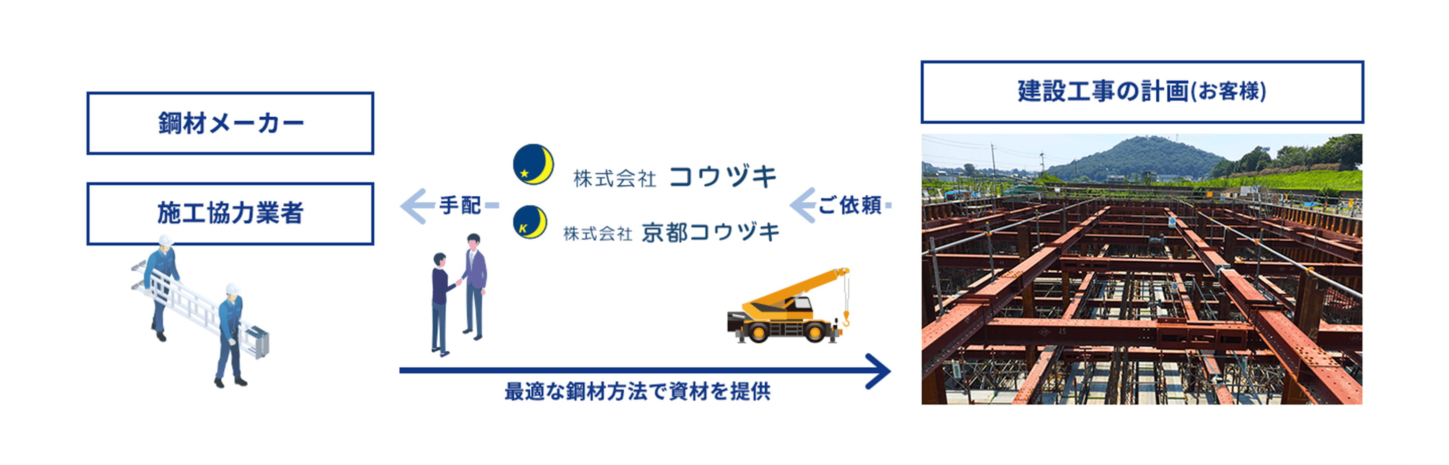 コウヅキの役割図解、ご依頼を受けた後メーカーにて廃止、最適な鋼材方法で資材を提供します